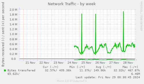 Network Traffic