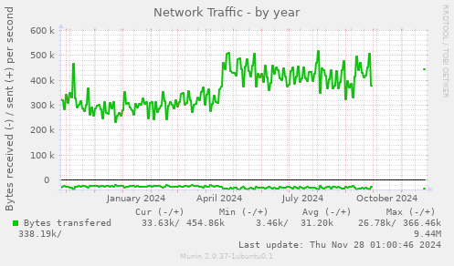 Network Traffic