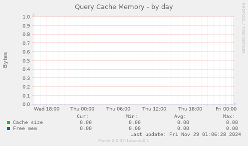 Query Cache Memory