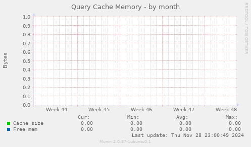 Query Cache Memory