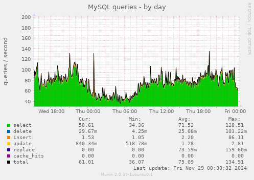 MySQL queries