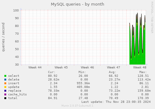 MySQL queries