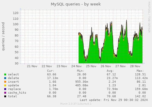 MySQL queries