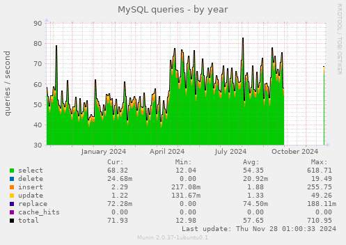 MySQL queries