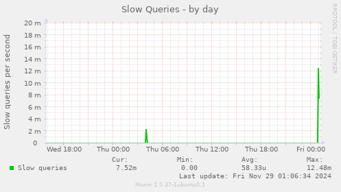 Slow Queries