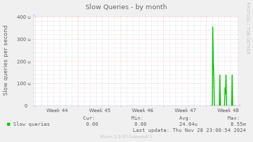 Slow Queries