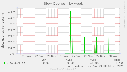 Slow Queries