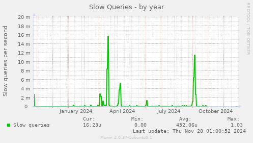 Slow Queries