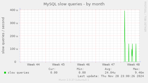 MySQL slow queries