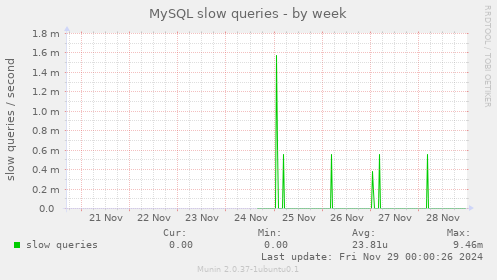 MySQL slow queries