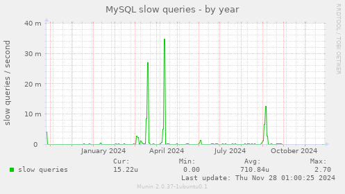 MySQL slow queries