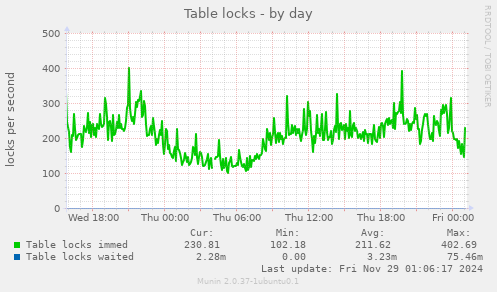 Table locks