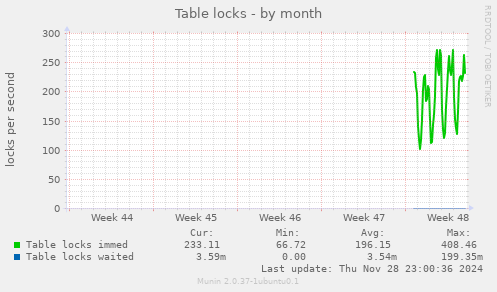 Table locks