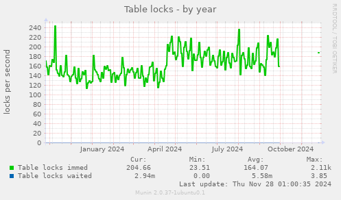 Table locks