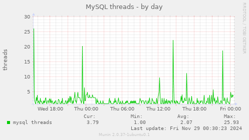 MySQL threads