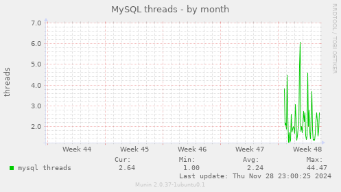 MySQL threads