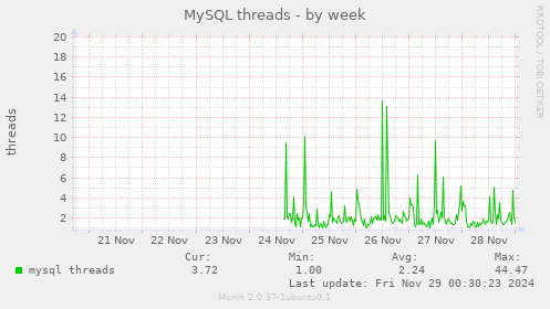 MySQL threads