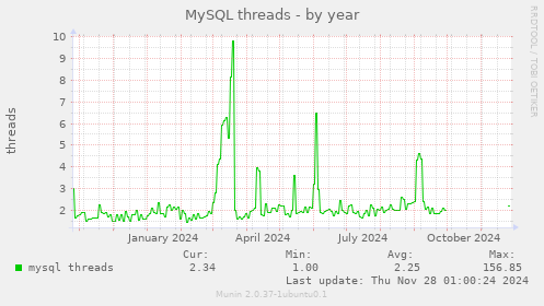 MySQL threads