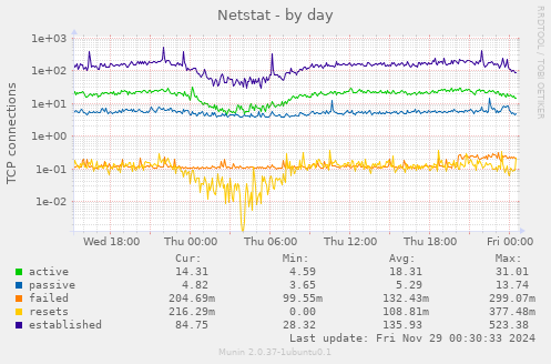 Netstat