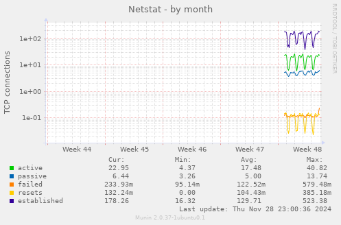 Netstat