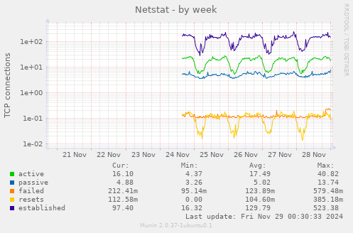 Netstat