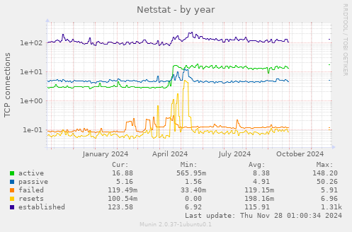 Netstat