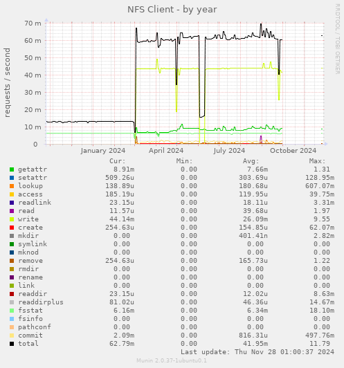 NFS Client