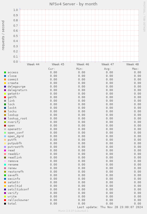 NFSv4 Server