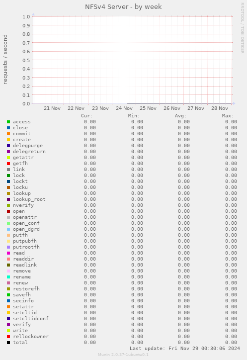 NFSv4 Server