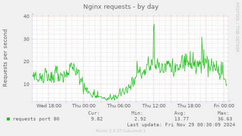 Nginx requests