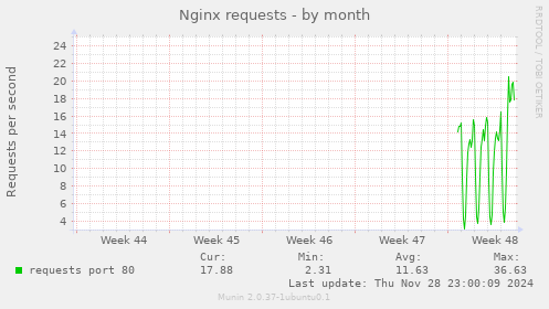 Nginx requests