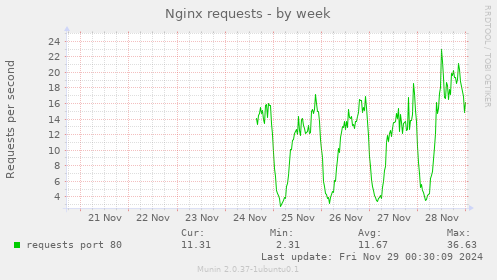 Nginx requests