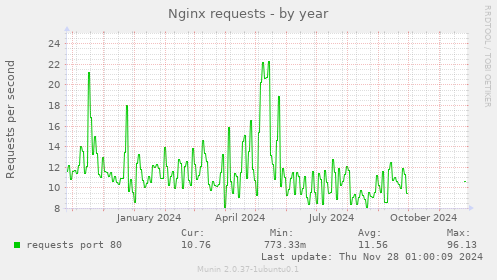 Nginx requests