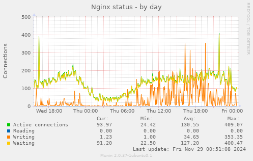 Nginx status