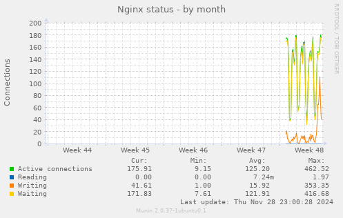 Nginx status