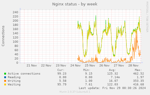 Nginx status