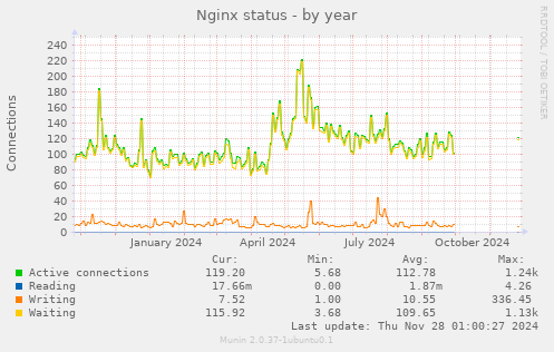 Nginx status