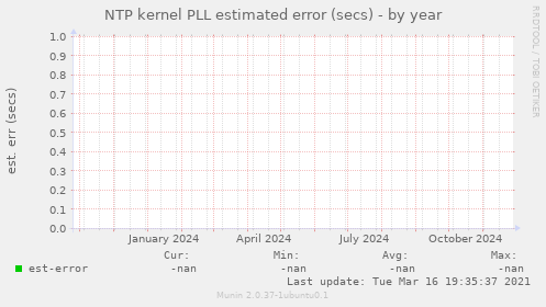 NTP kernel PLL estimated error (secs)