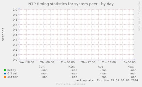 NTP timing statistics for system peer