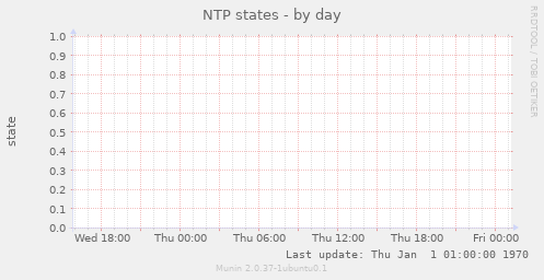 NTP states