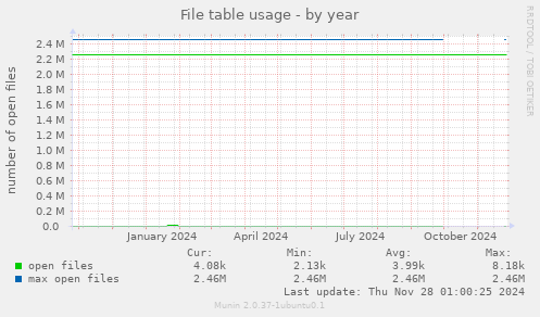 File table usage