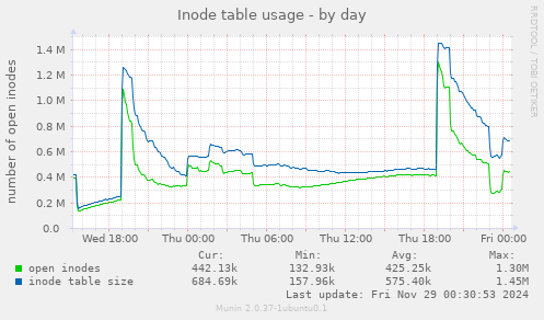 Inode table usage