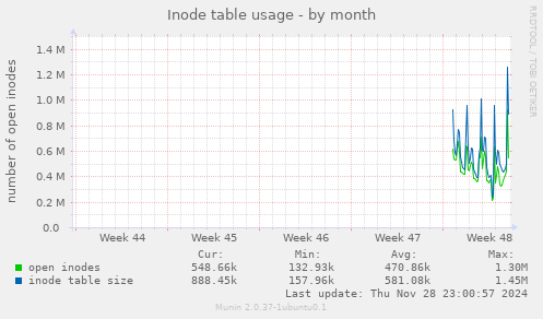 Inode table usage