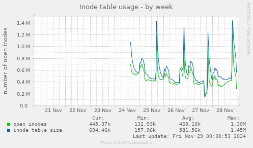 Inode table usage