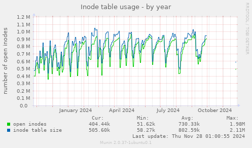 Inode table usage