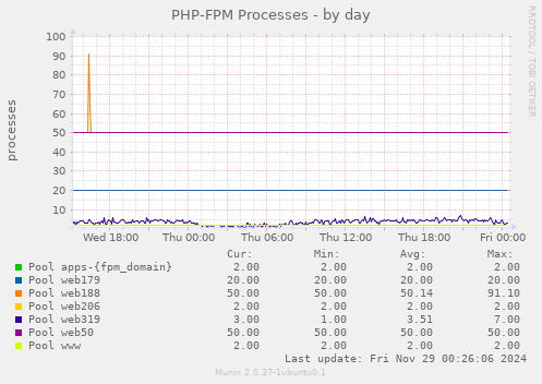 PHP-FPM Processes