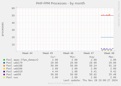 PHP-FPM Processes