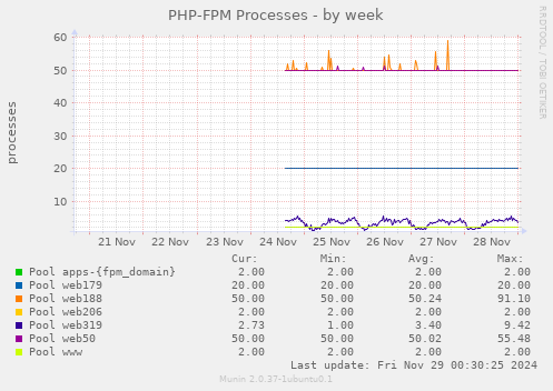 PHP-FPM Processes