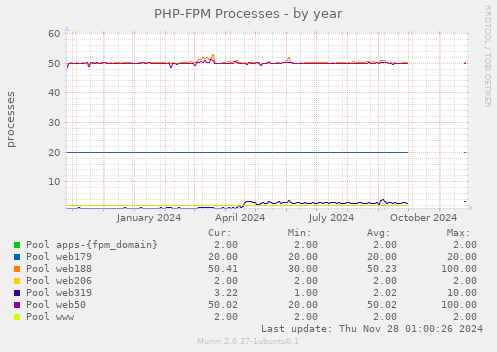 PHP-FPM Processes