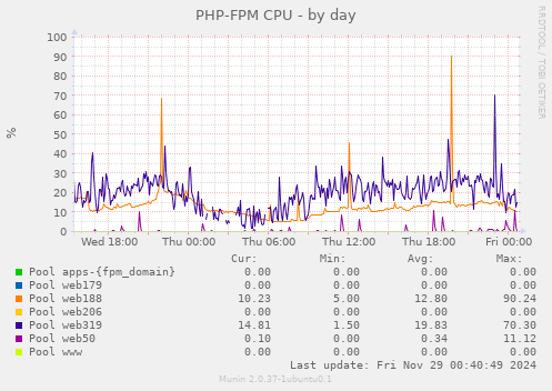 PHP-FPM CPU